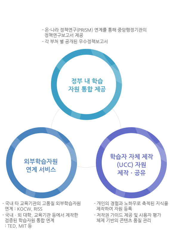 
						1.정부 내 학습자원 통합 제공:온나라 정책연구(PRISM) 연계를 통해 중앙행정기관의 정책연구보고서 제공,각 부처별 공개된 우수정책보고서
						2.학습자 자체 제작(UCC)자원 제작.공유:개인의 경험과 노하우로 축적된 지식을 제작하여 자원 등록, 저작권 가이드 제공 및 사용자 평가체제 기반의 콘텐츠 품질 관리
						3.외부학습자원 연계서비스:국내 타 교육기관의 고품질 외부학습자원연계(KOCW,RISS),국.내외 대학,교육기관 등에서 제작한 검증된 학습자원 통합연계(TED,MIT 등)